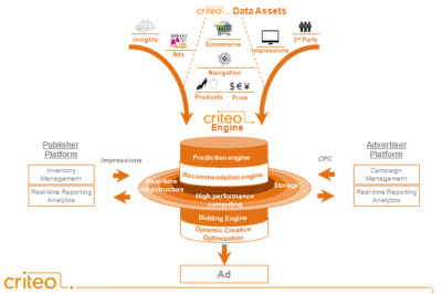 Criteo Ad Credits and Retargeting – Re-Engaging Your Audience Smartly