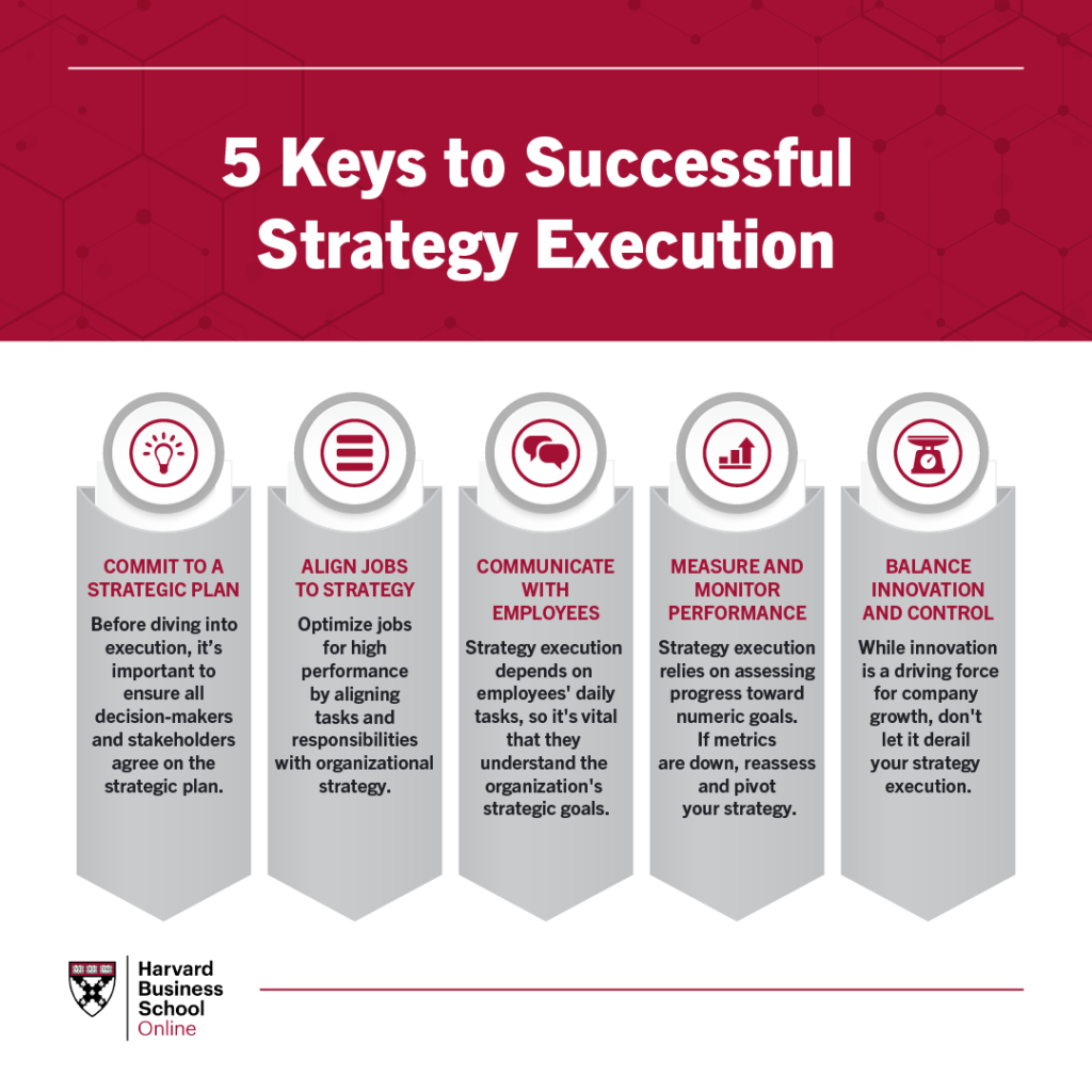 Mastering Effective Execution