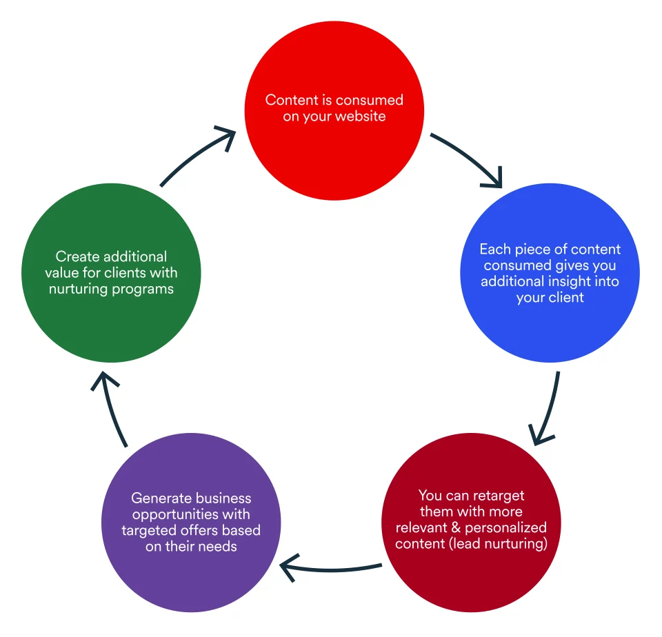 Create a Winning Content Marketing Strategy to Attract and Engage Customers